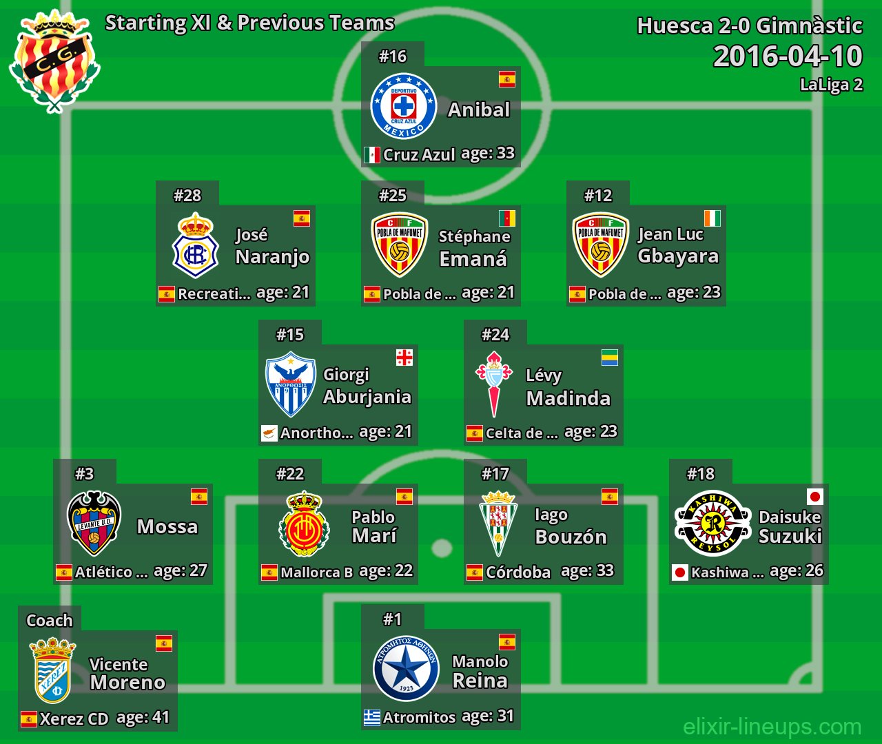 Gimnàstic Starting XI & Previous Teams 2016-04-10