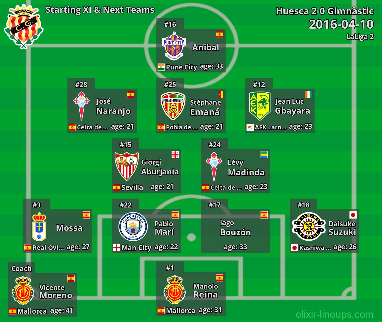 Gimnàstic Starting XI & Next Teams 2016-04-10