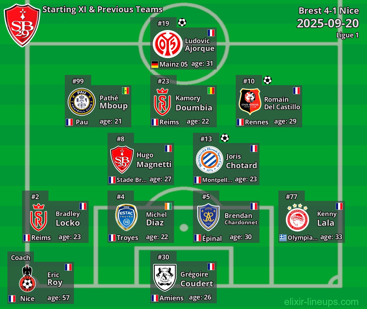 Brest Starting XI & Previous Teams 2025-09-20