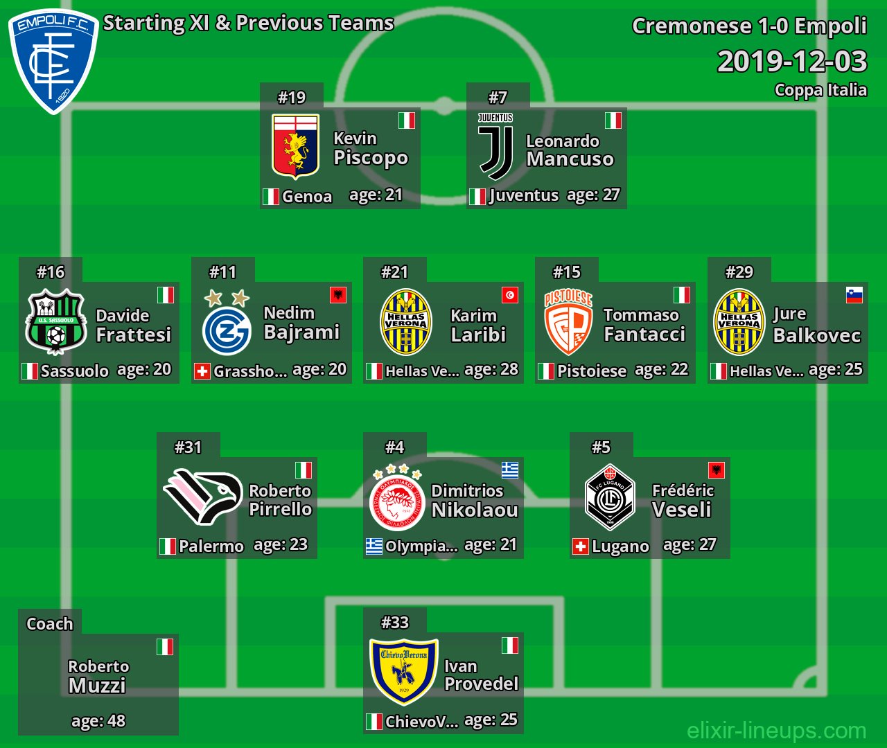 Empoli Starting XI & Previous Teams 2019-12-03
