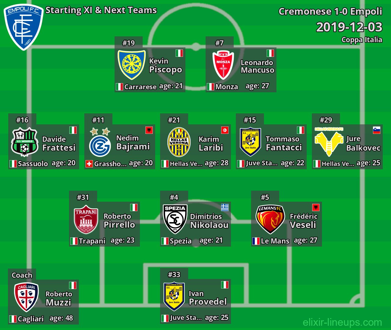 Empoli Starting XI & Next Teams 2019-12-03