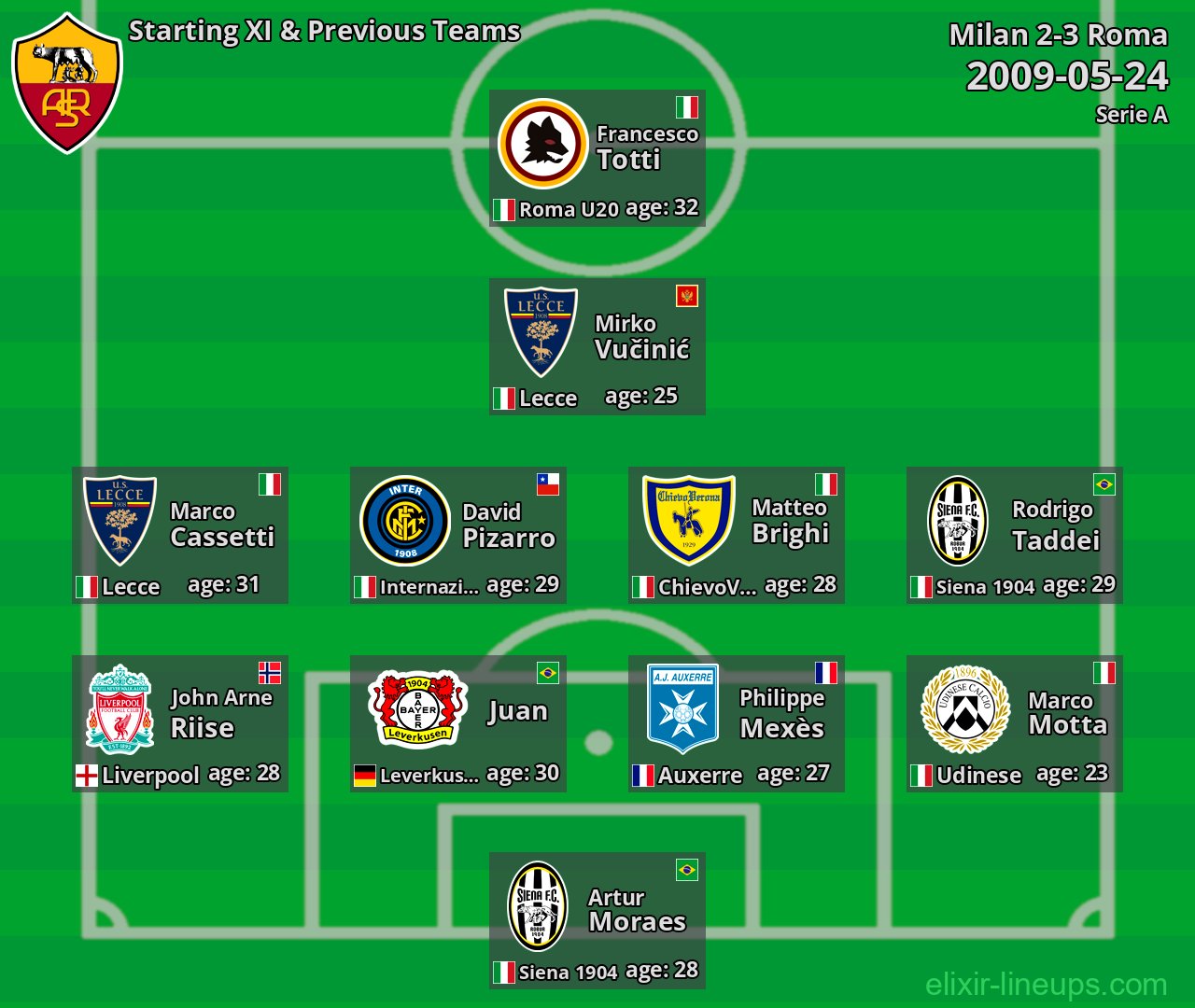 Roma Starting XI & Previous Teams 2009-05-24