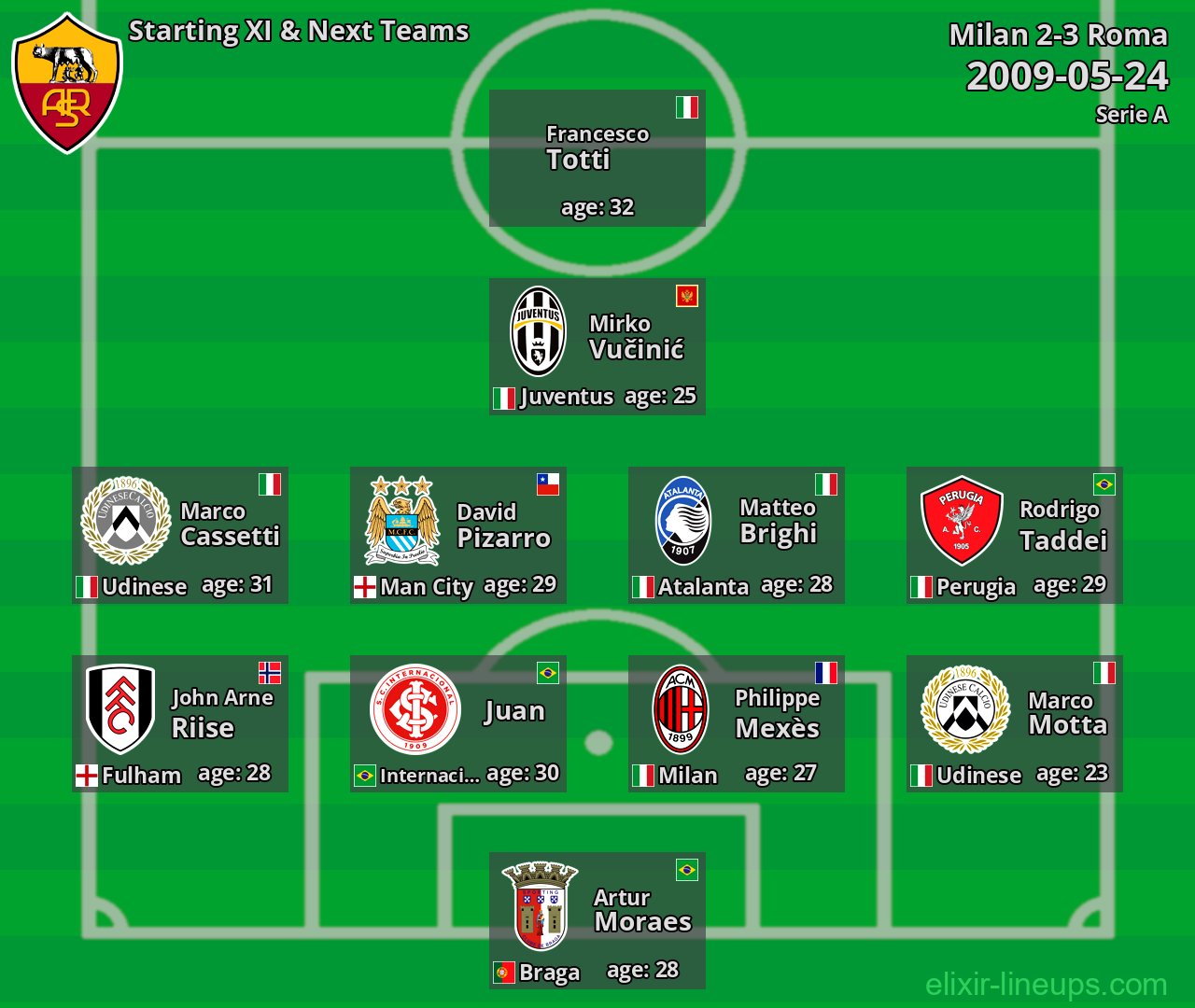 Roma Starting XI & Next Teams 2009-05-24