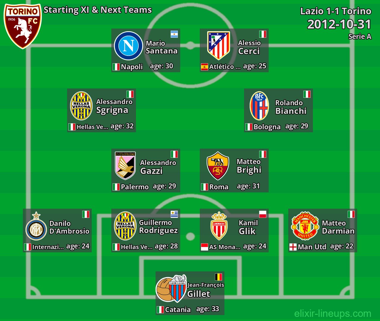 Torino Starting XI & Next Teams 2012-10-31