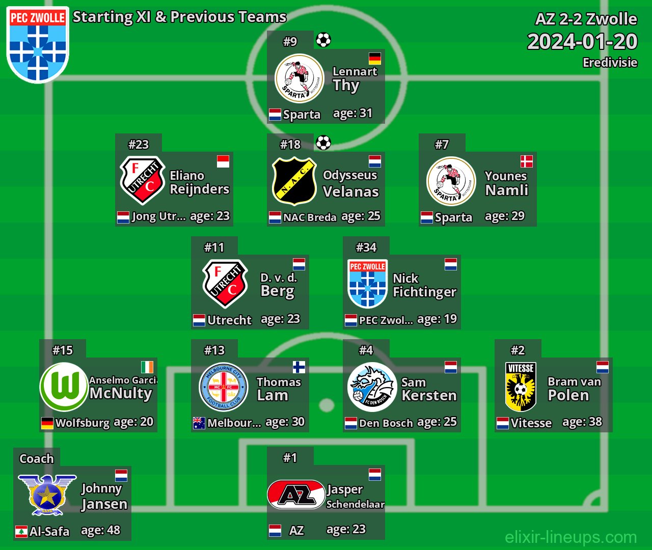 Zwolle Starting XI & Previous Teams 2024-01-20