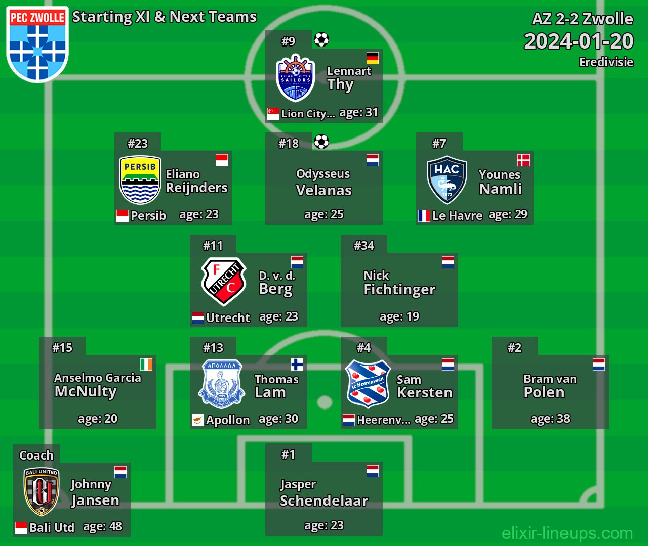 Zwolle Starting XI & Next Teams 2024-01-20