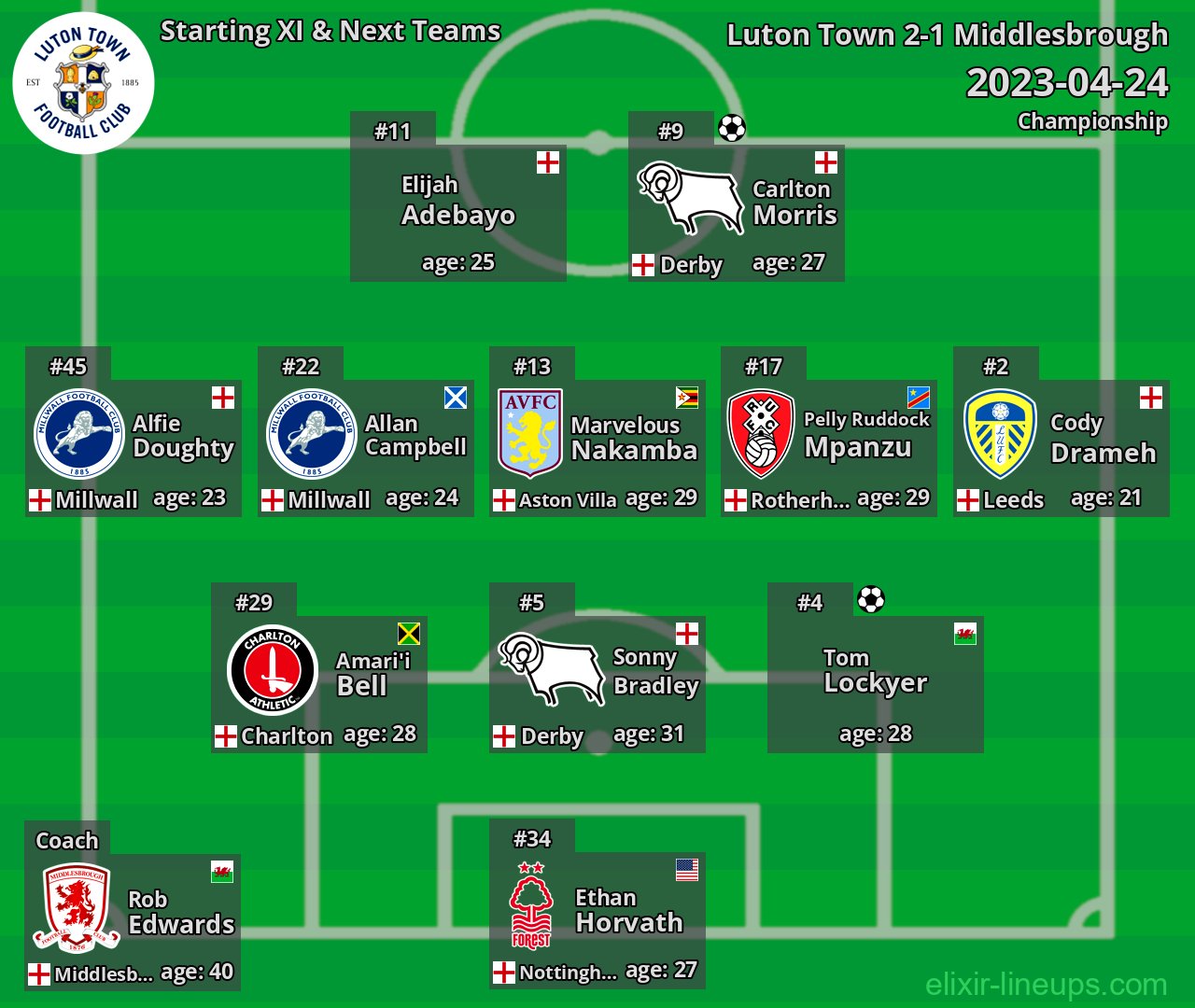 Luton Town Starting XI & Next Teams 2023-04-24