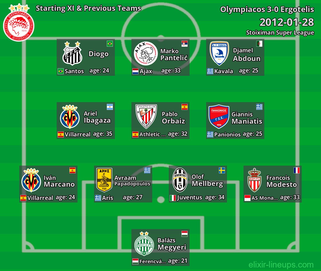 Olympiacos Starting XI & Previous Teams 2012-01-28