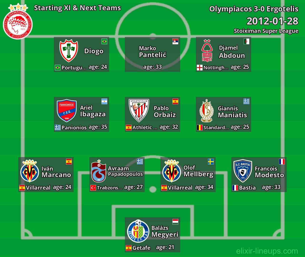 Olympiacos Starting XI & Next Teams 2012-01-28