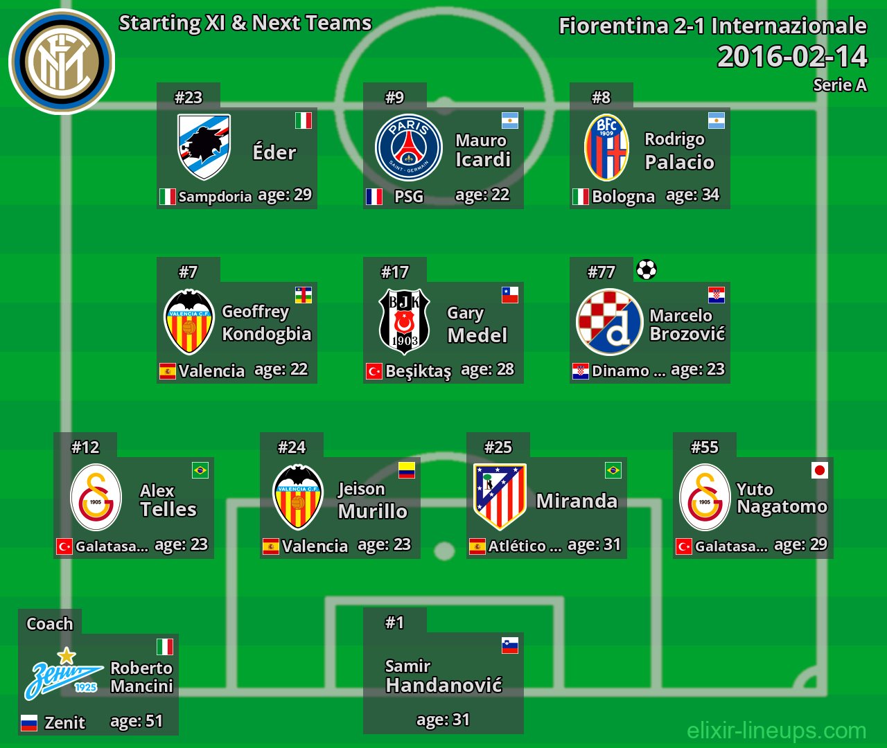 Internazionale Starting XI & Next Teams 2016-02-14