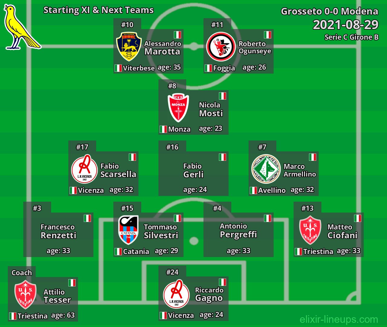 Modena Starting XI & Next Teams 2021-08-29