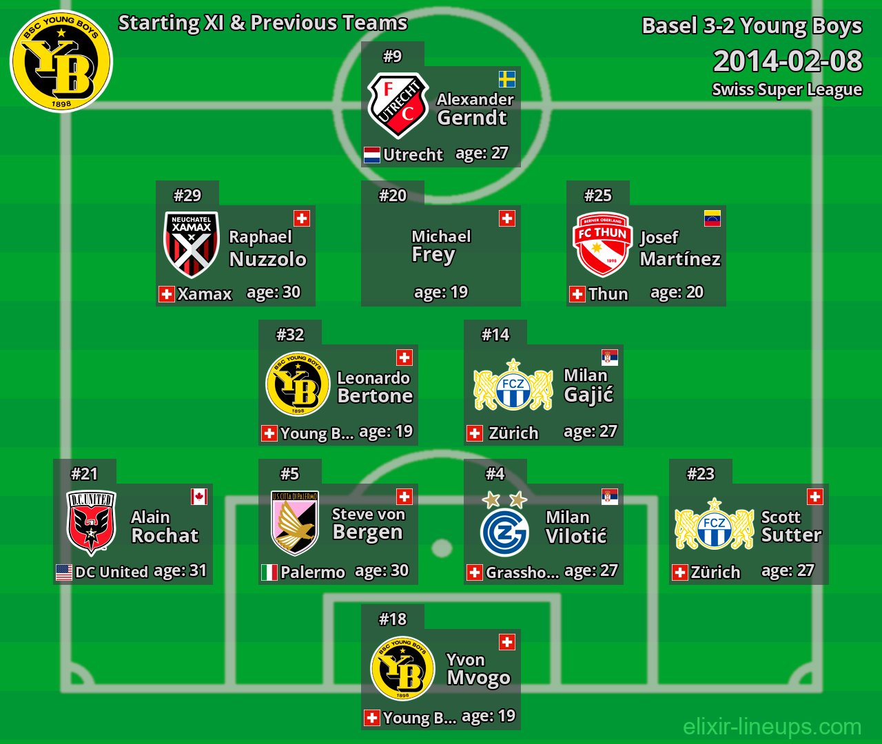 Young Boys Starting XI & Previous Teams 2014-02-08