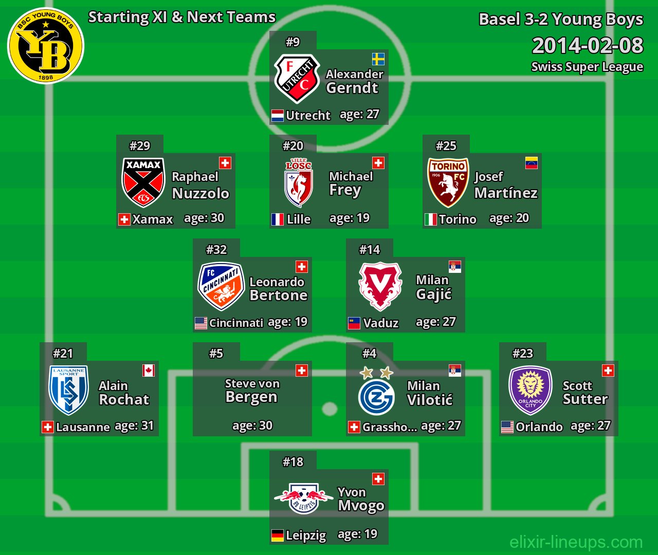 Young Boys Starting XI & Next Teams 2014-02-08