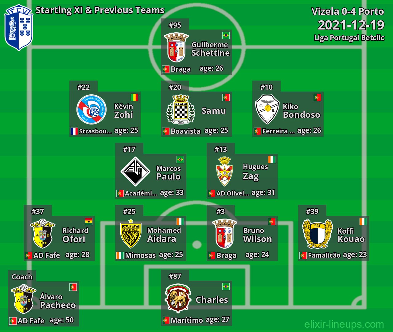 Vizela Starting XI & Previous Teams 2021-12-19