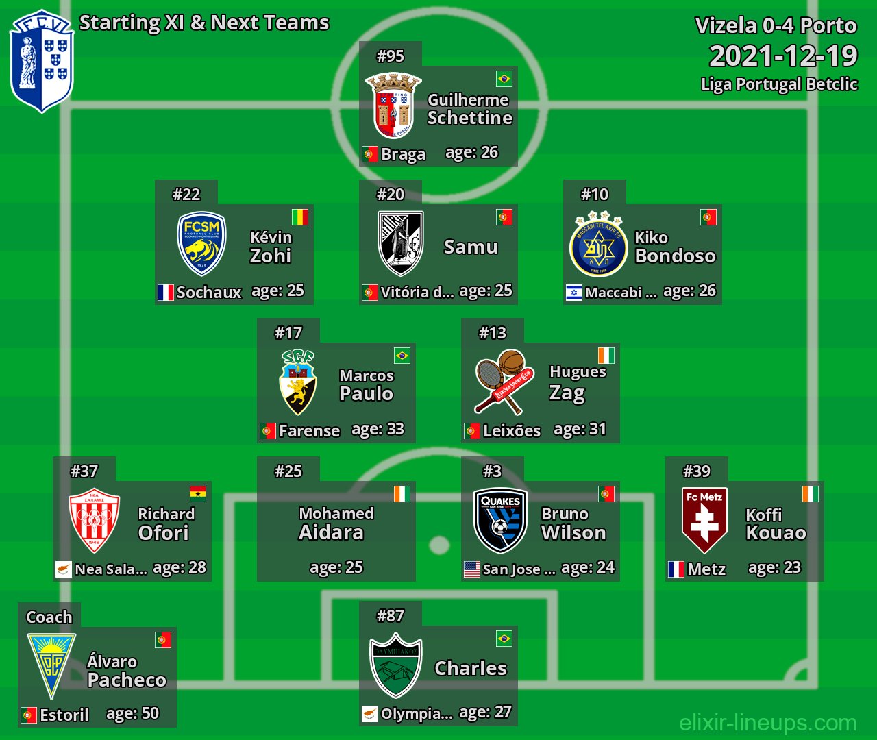 Vizela Starting XI & Next Teams 2021-12-19