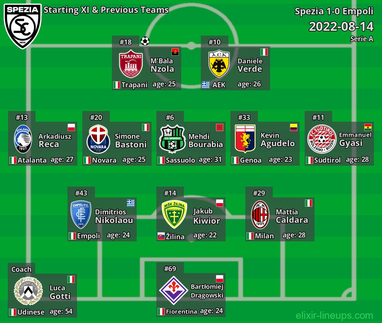 Spezia Starting XI & Previous Teams 2022-08-14