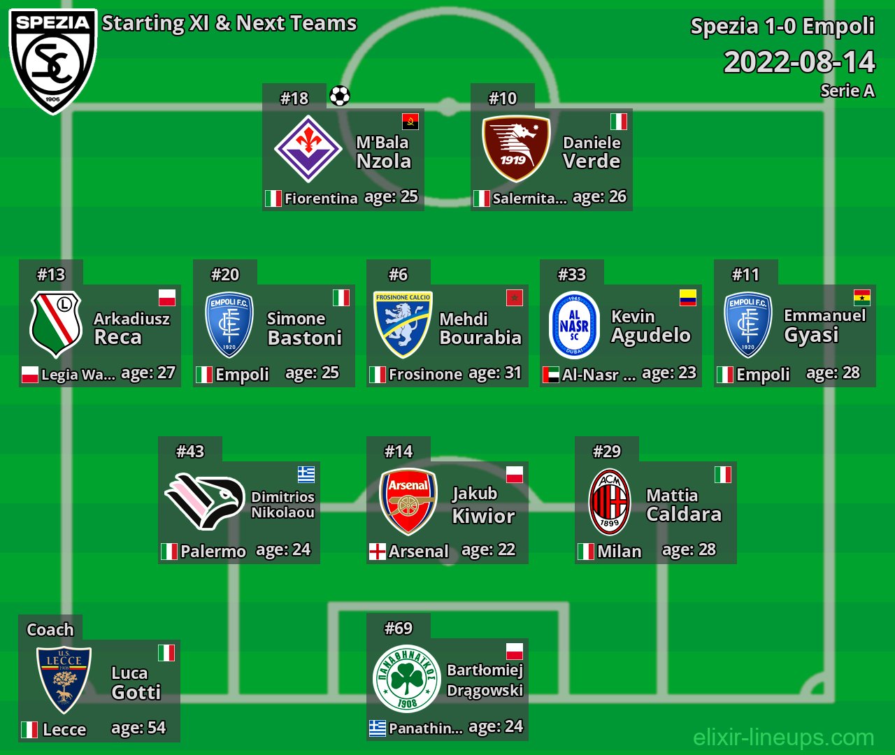 Spezia Starting XI & Next Teams 2022-08-14
