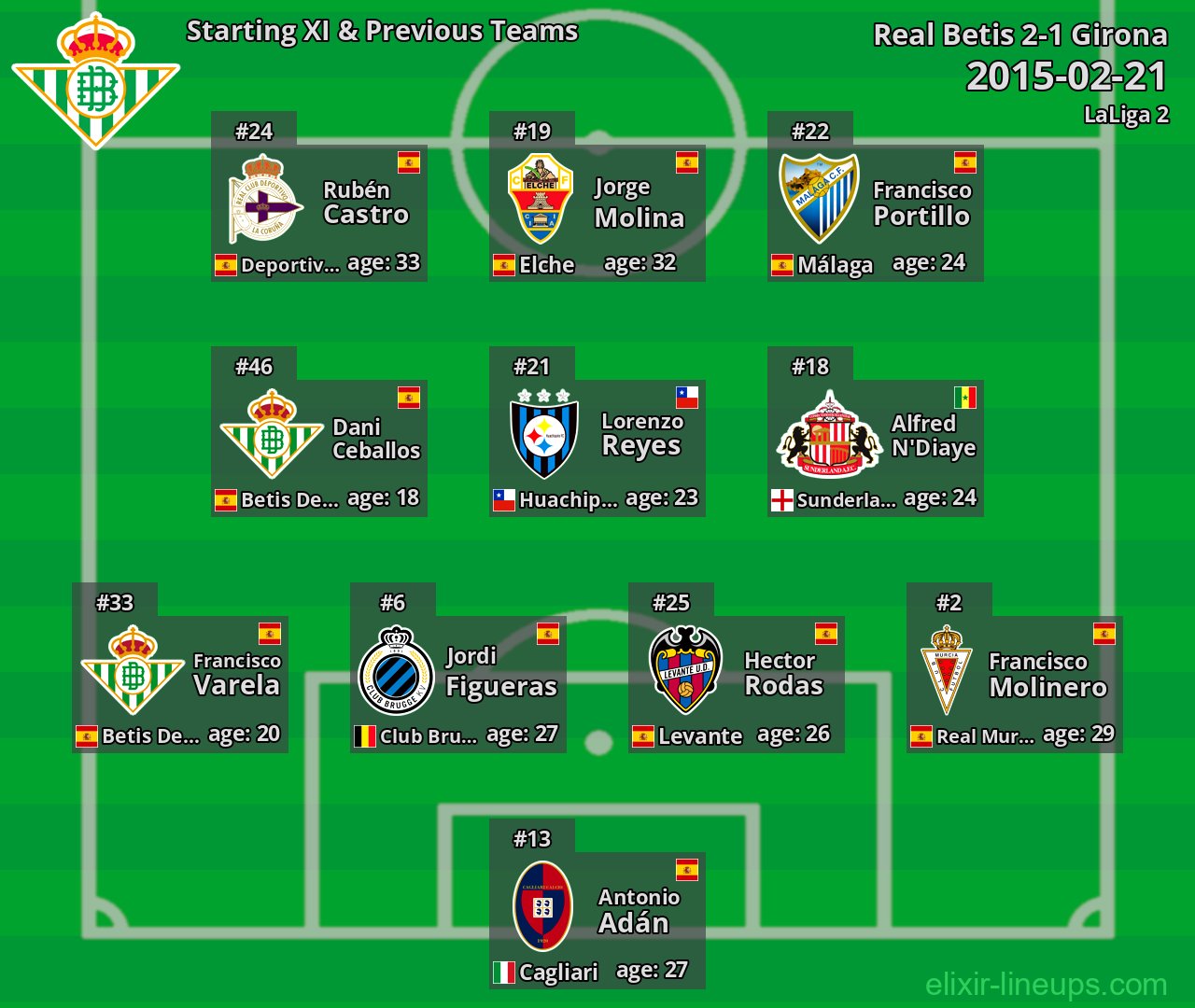Real Betis Starting XI & Previous Teams 2015-02-21