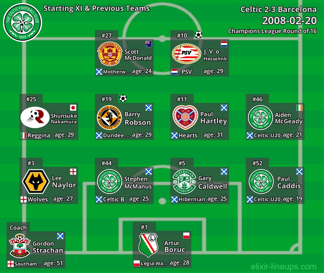 Celtic Starting XI & Previous Teams 2008-02-20
