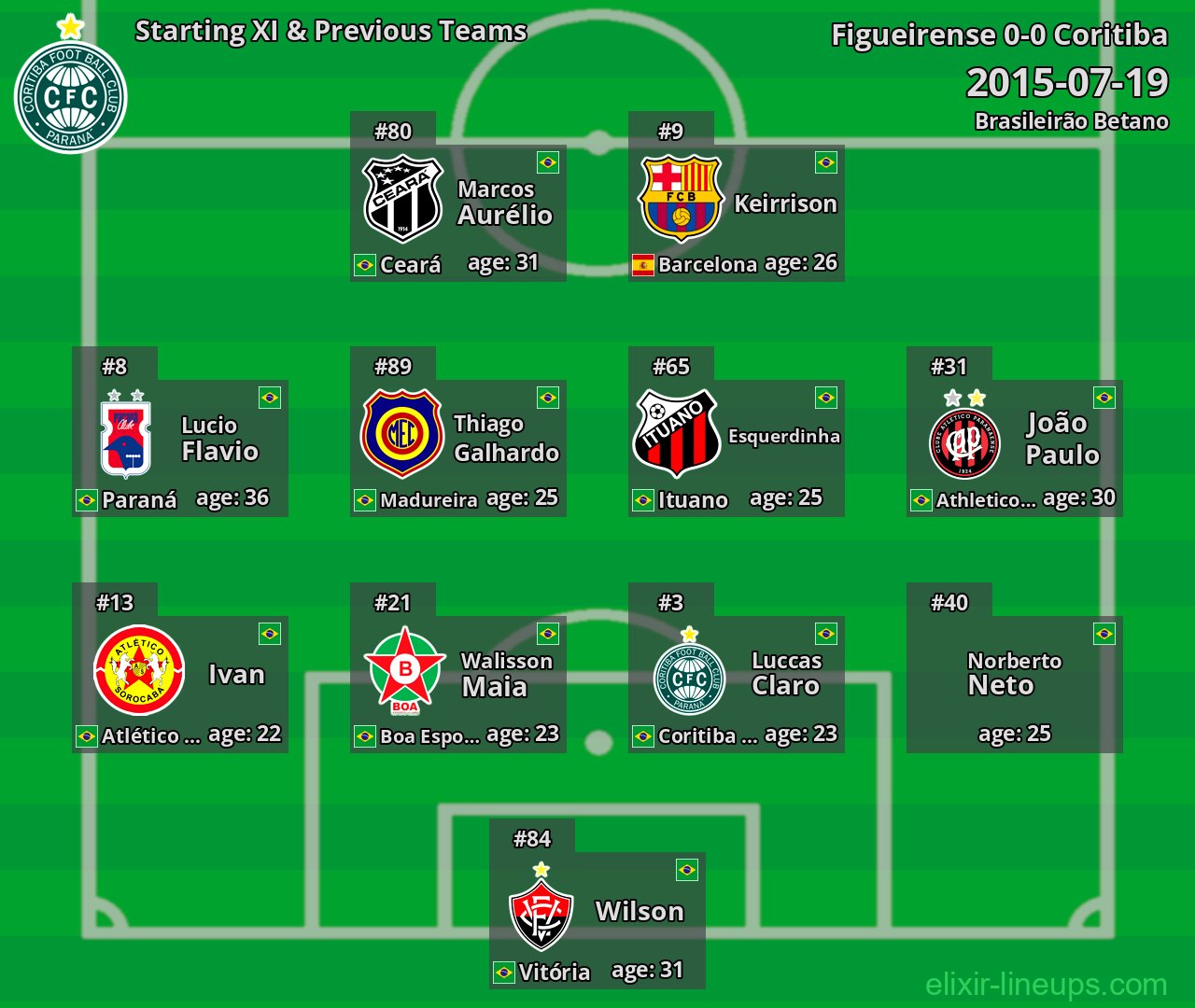 Coritiba Starting XI & Previous Teams 2015-07-19