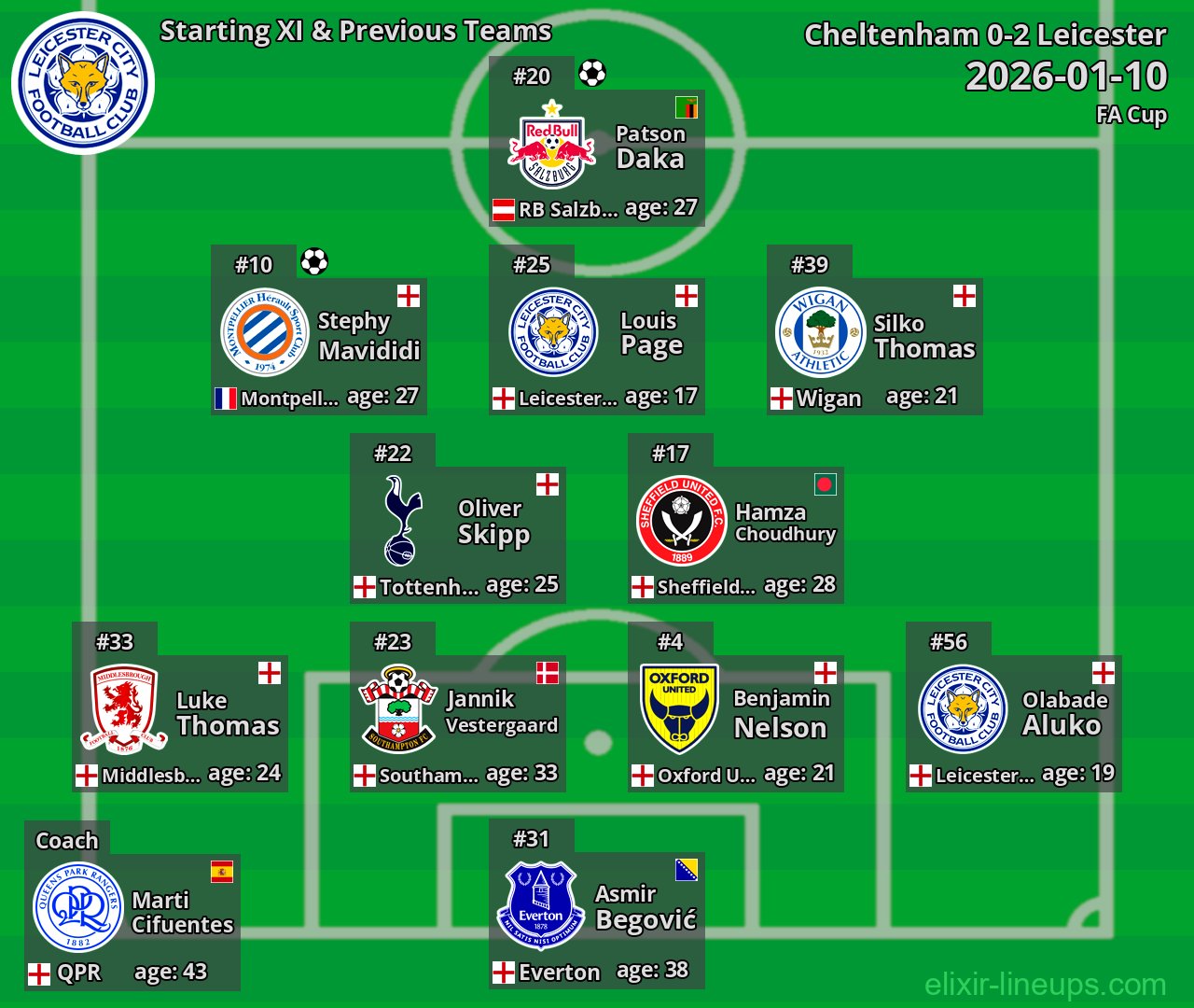 Leicester Starting XI & Previous Teams 2026-01-10