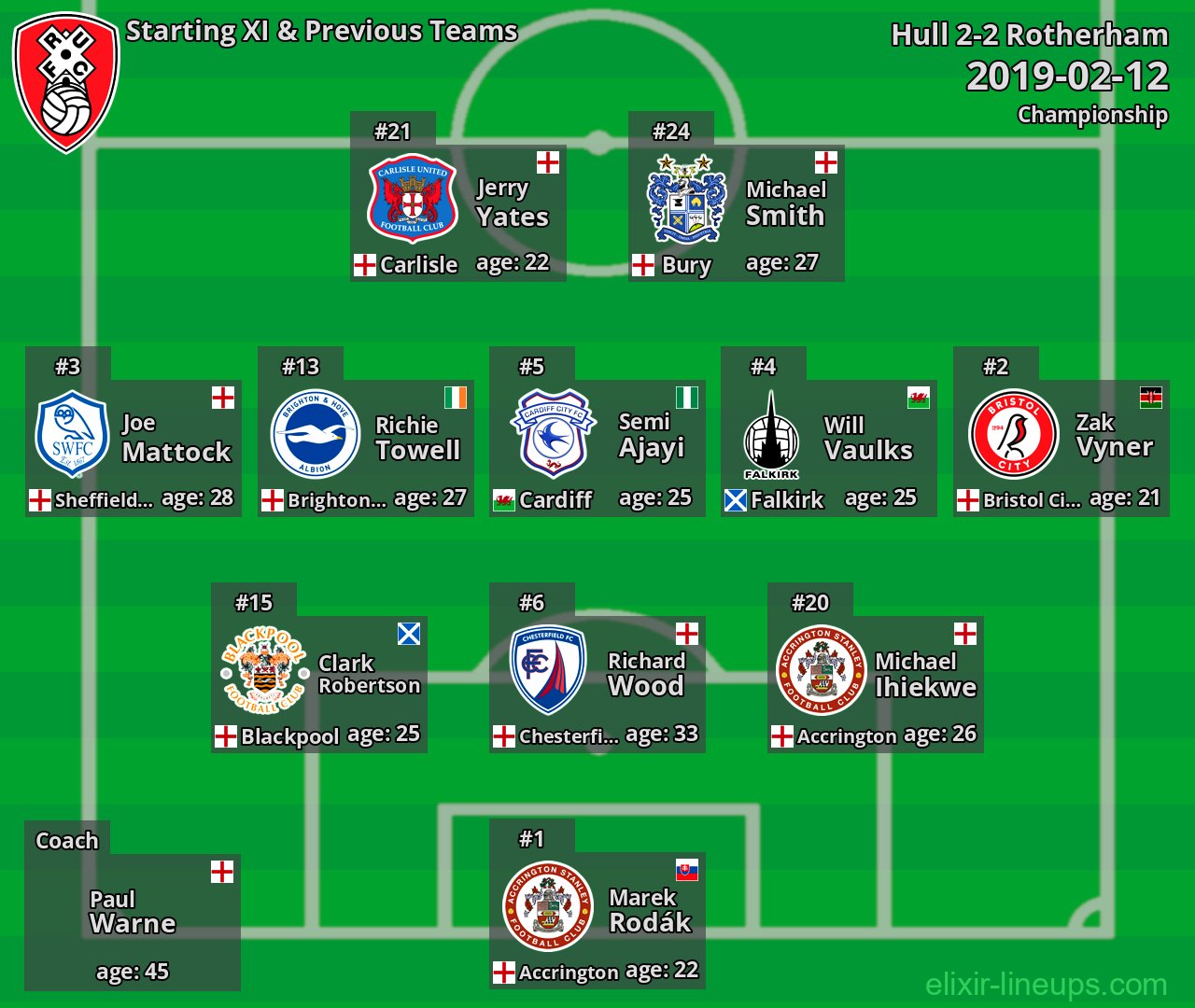 Rotherham Starting XI & Previous Teams 2019-02-12