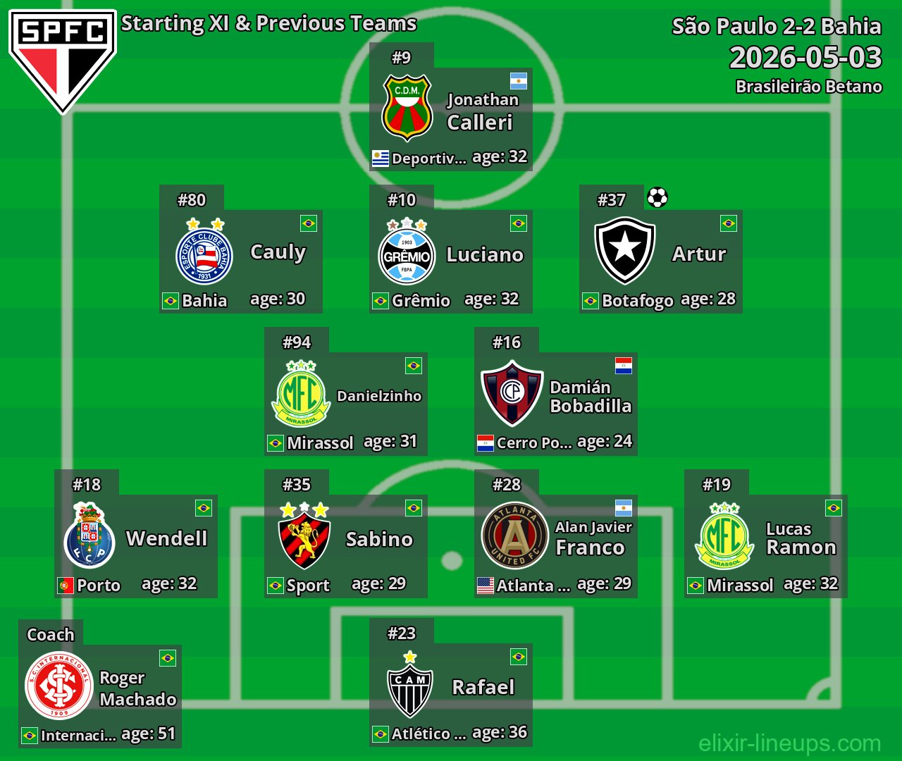 São Paulo Starting XI & Previous Teams 2026-05-03
