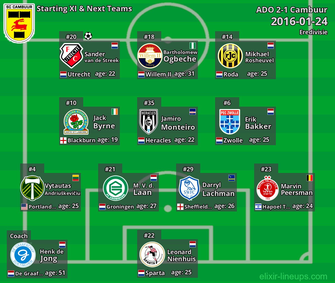 Cambuur Starting XI & Next Teams 2016-01-24