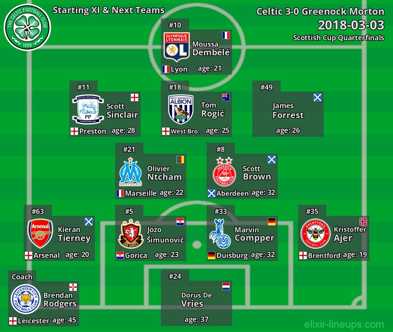 Celtic Starting XI & Next Teams 2018-03-03