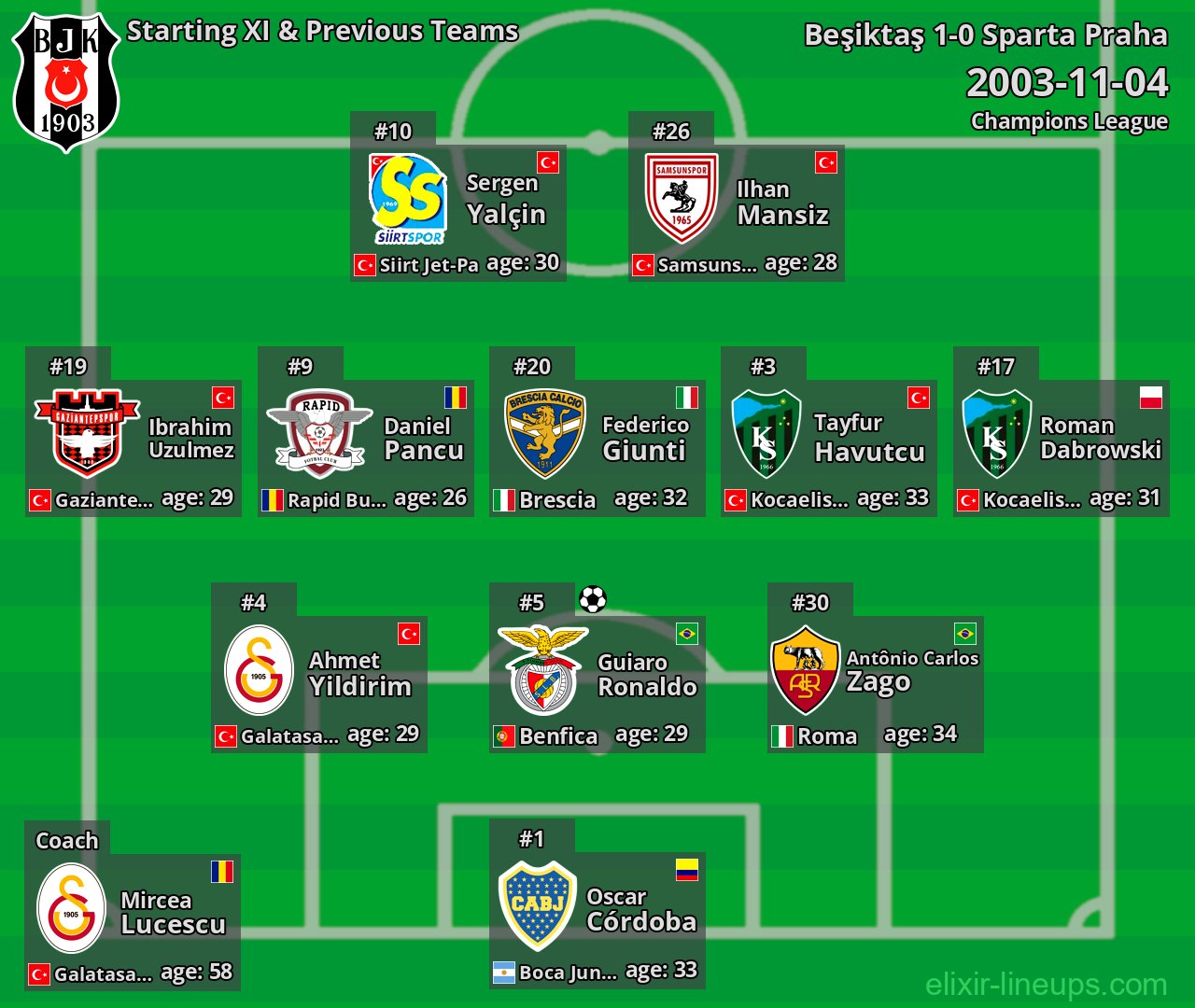 Beşiktaş Starting XI & Previous Teams 2003-11-04