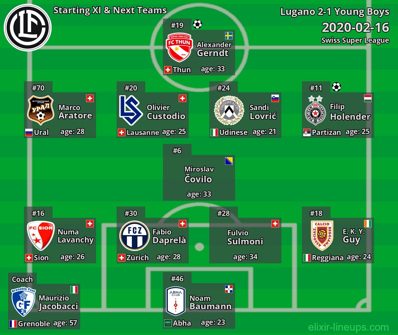 Lugano Starting XI & Next Teams 2020-02-16