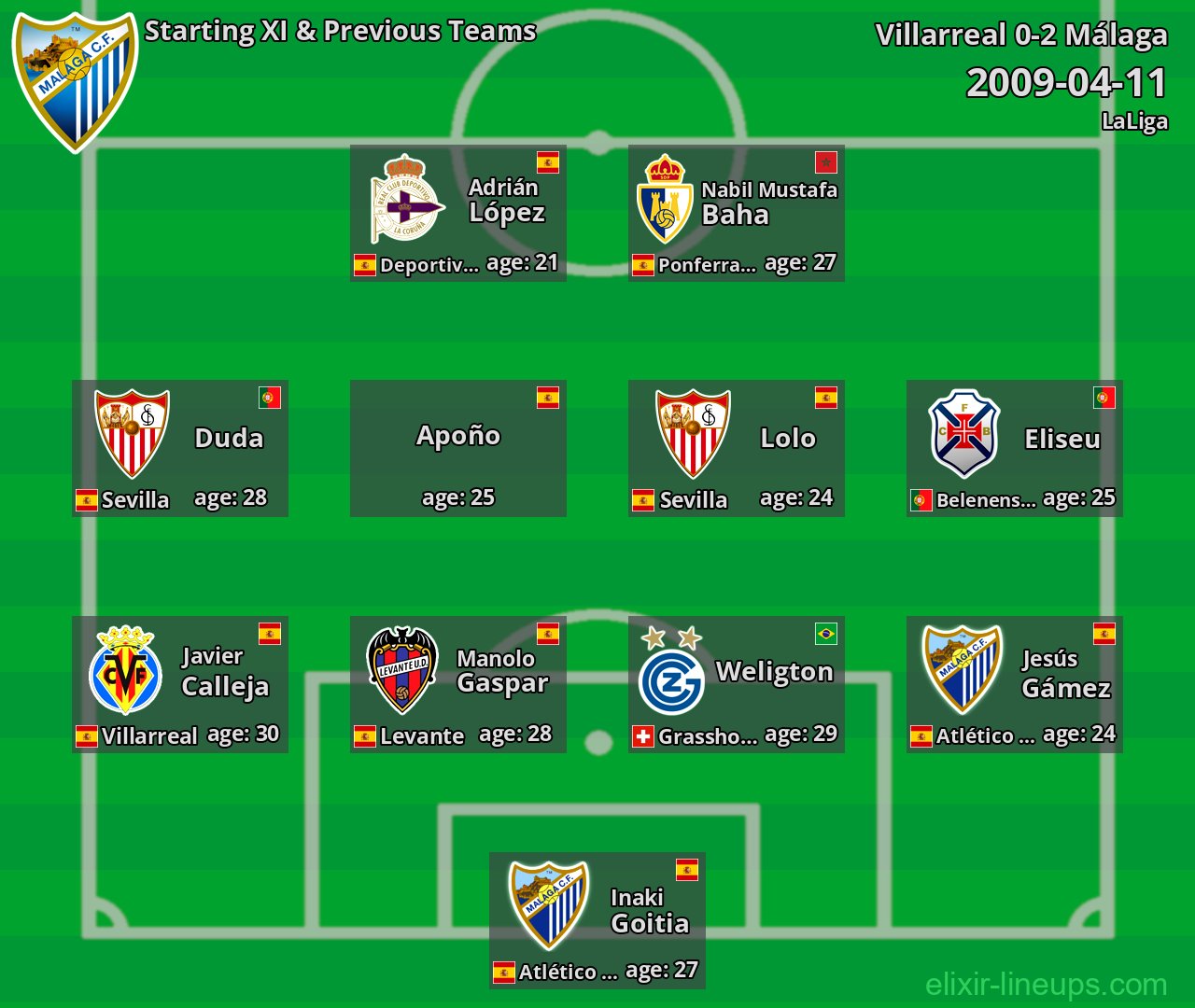 Málaga Starting XI & Previous Teams 2009-04-11
