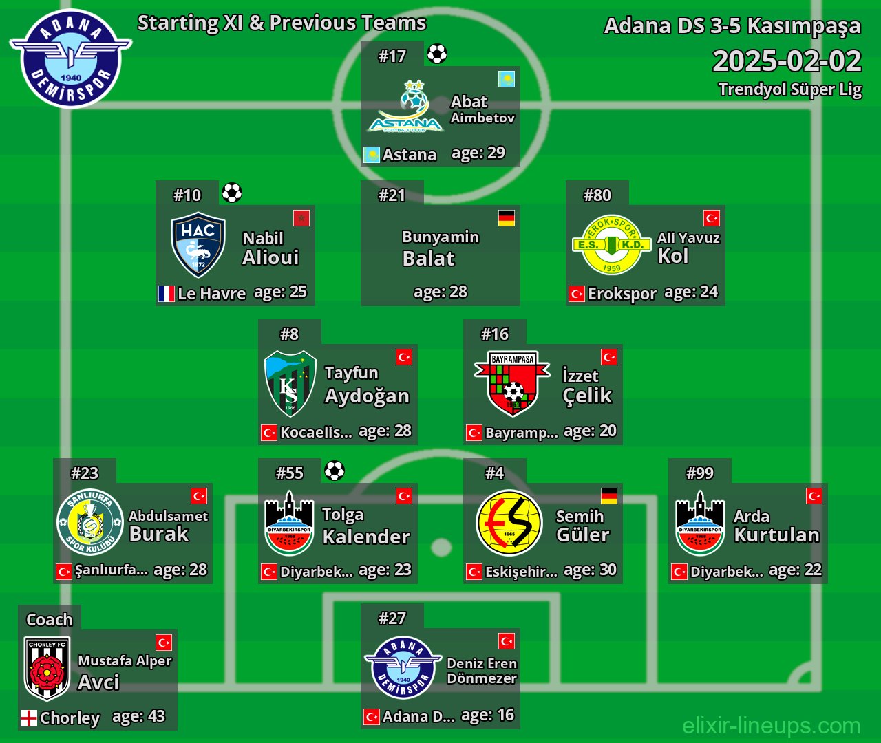 Adana DS Starting XI & Previous Teams 2025-02-02