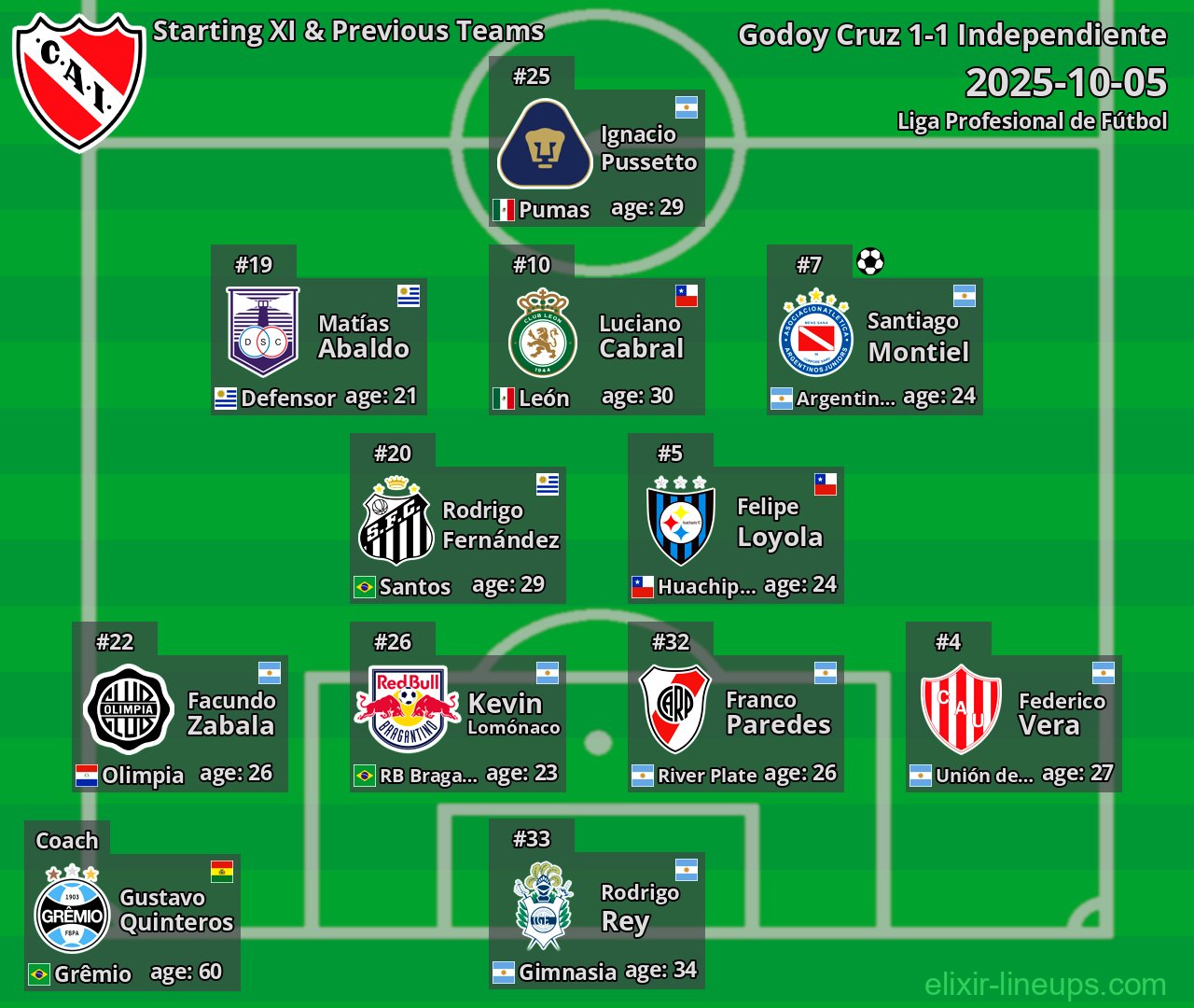 Independiente Starting XI & Previous Teams 2025-10-05