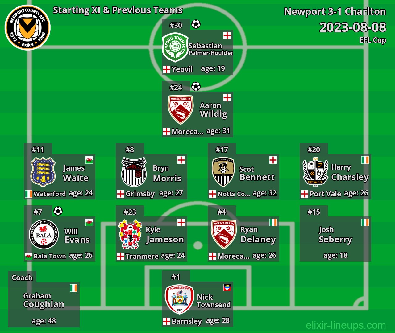 Newport Starting XI & Previous Teams 2023-08-08