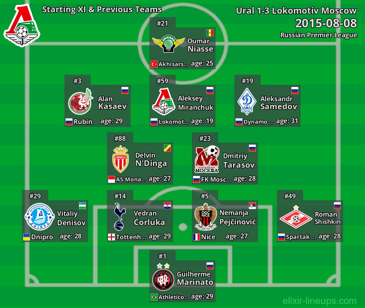 Lokomotiv Moscow Starting XI & Previous Teams 2015-08-08