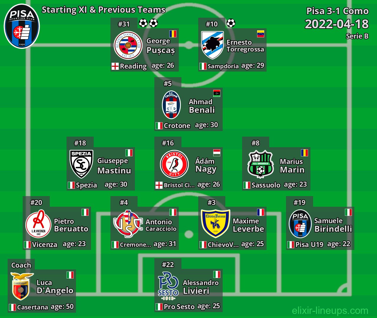 Pisa Starting XI & Previous Teams 2022-04-18