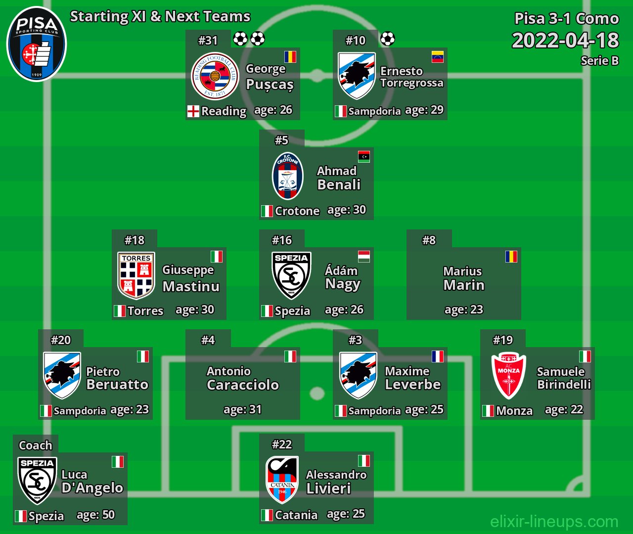 Pisa Starting XI & Next Teams 2022-04-18
