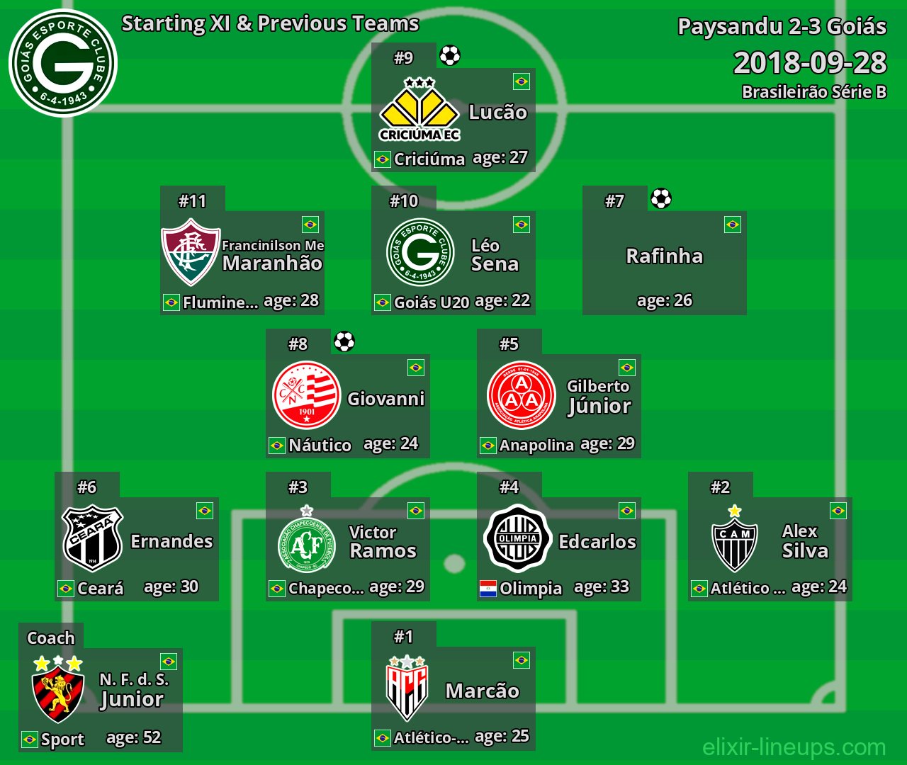 Goiás Starting XI & Previous Teams 2018-09-28