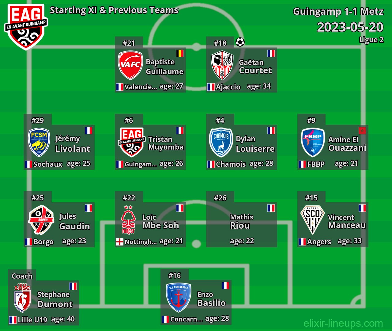 Guingamp Starting XI & Previous Teams 2023-05-20
