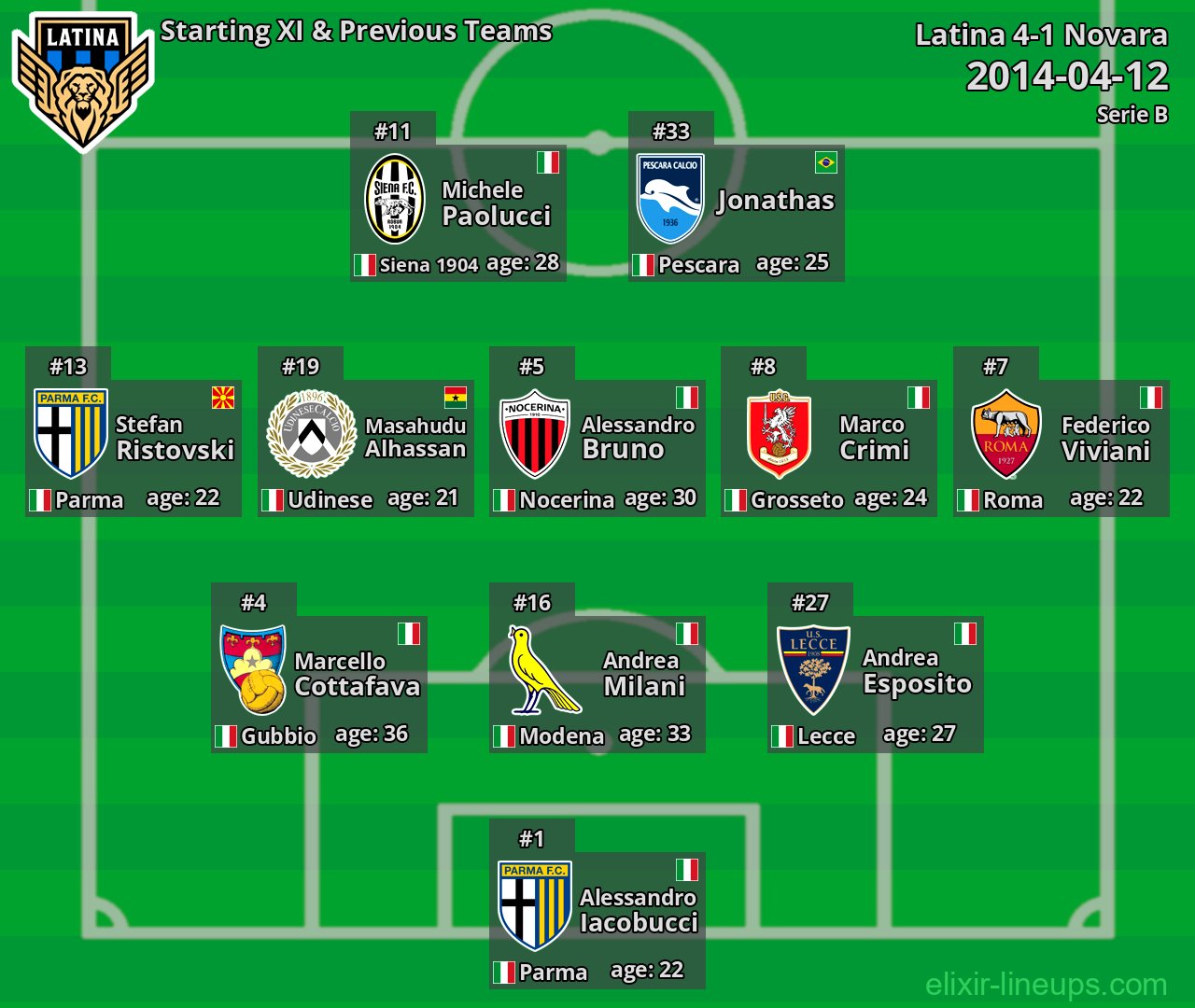 Latina Starting XI & Previous Teams 2014-04-12