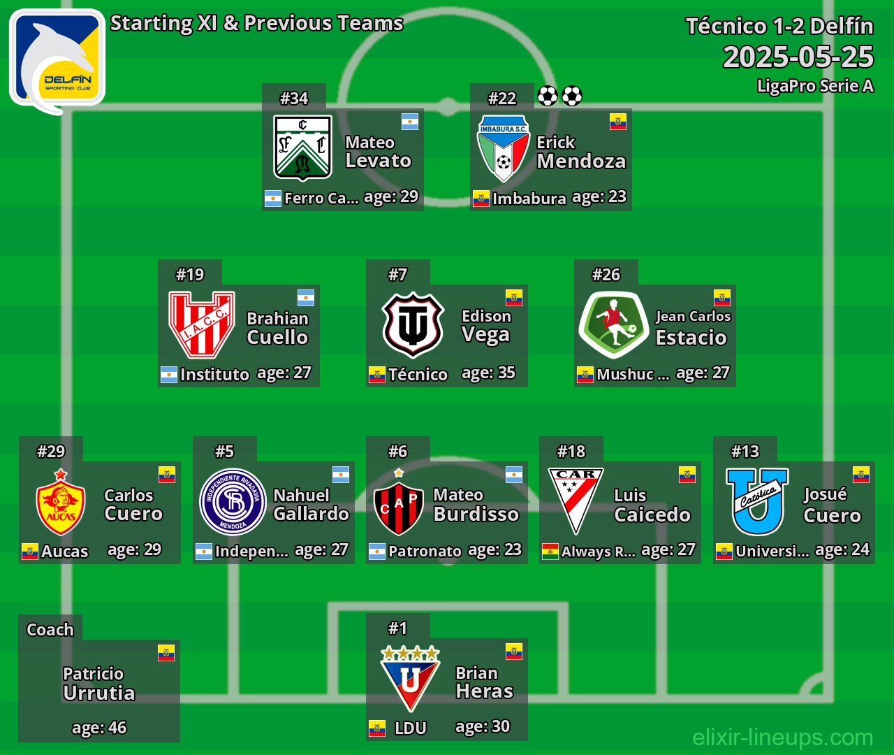 Delfín Starting XI & Previous Teams 2025-05-25