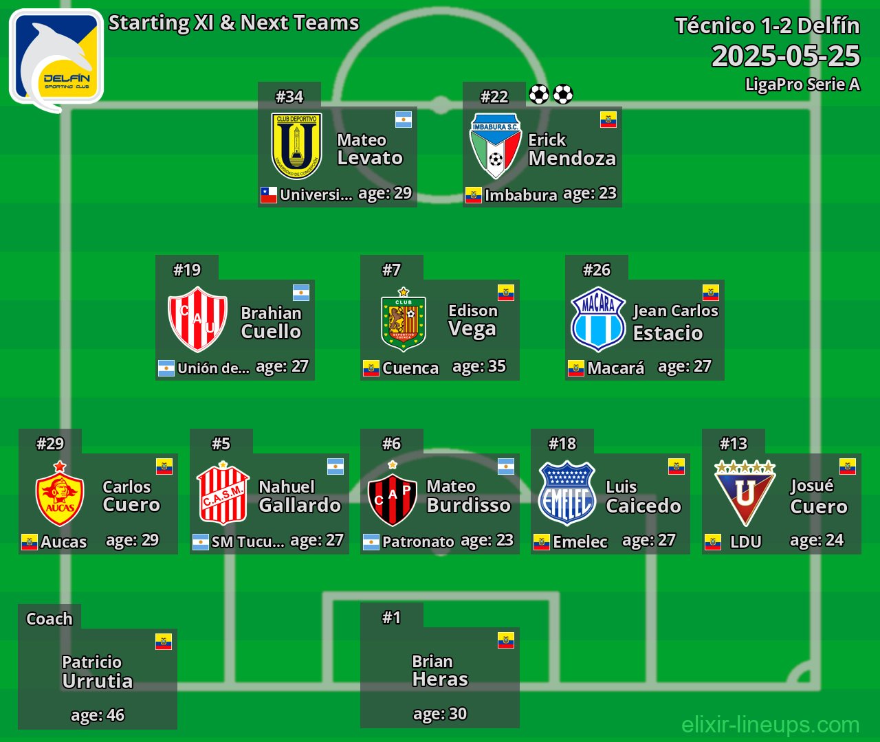 Delfín Starting XI & Next Teams 2025-05-25