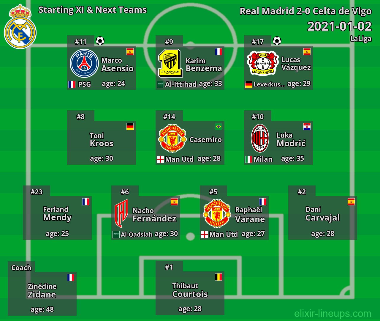 Real Madrid Starting XI & Next Teams 2021-01-02