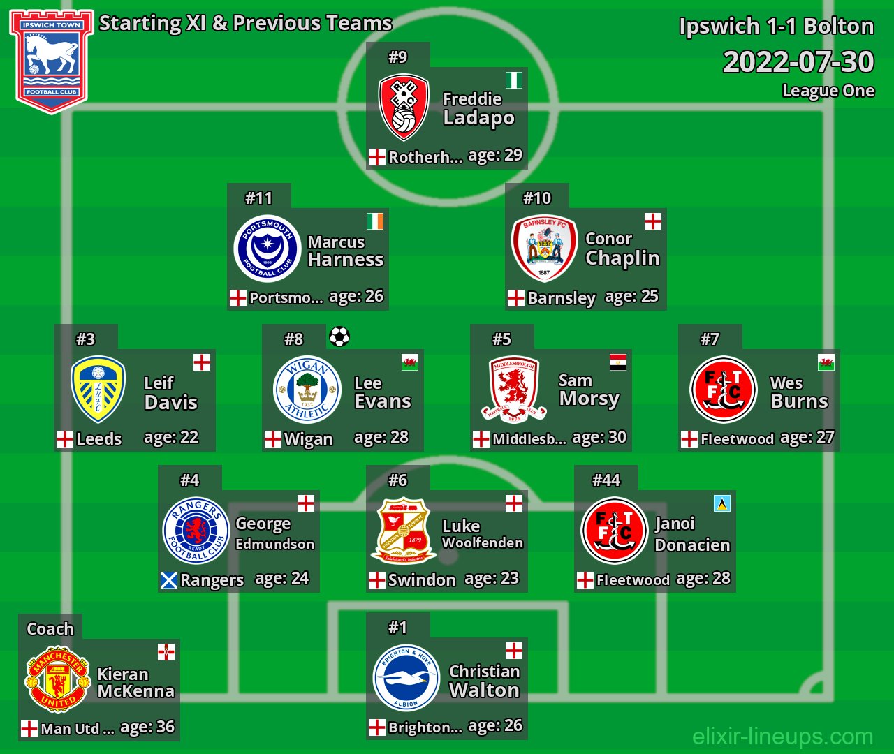 Ipswich Starting XI & Previous Teams 2022-07-30