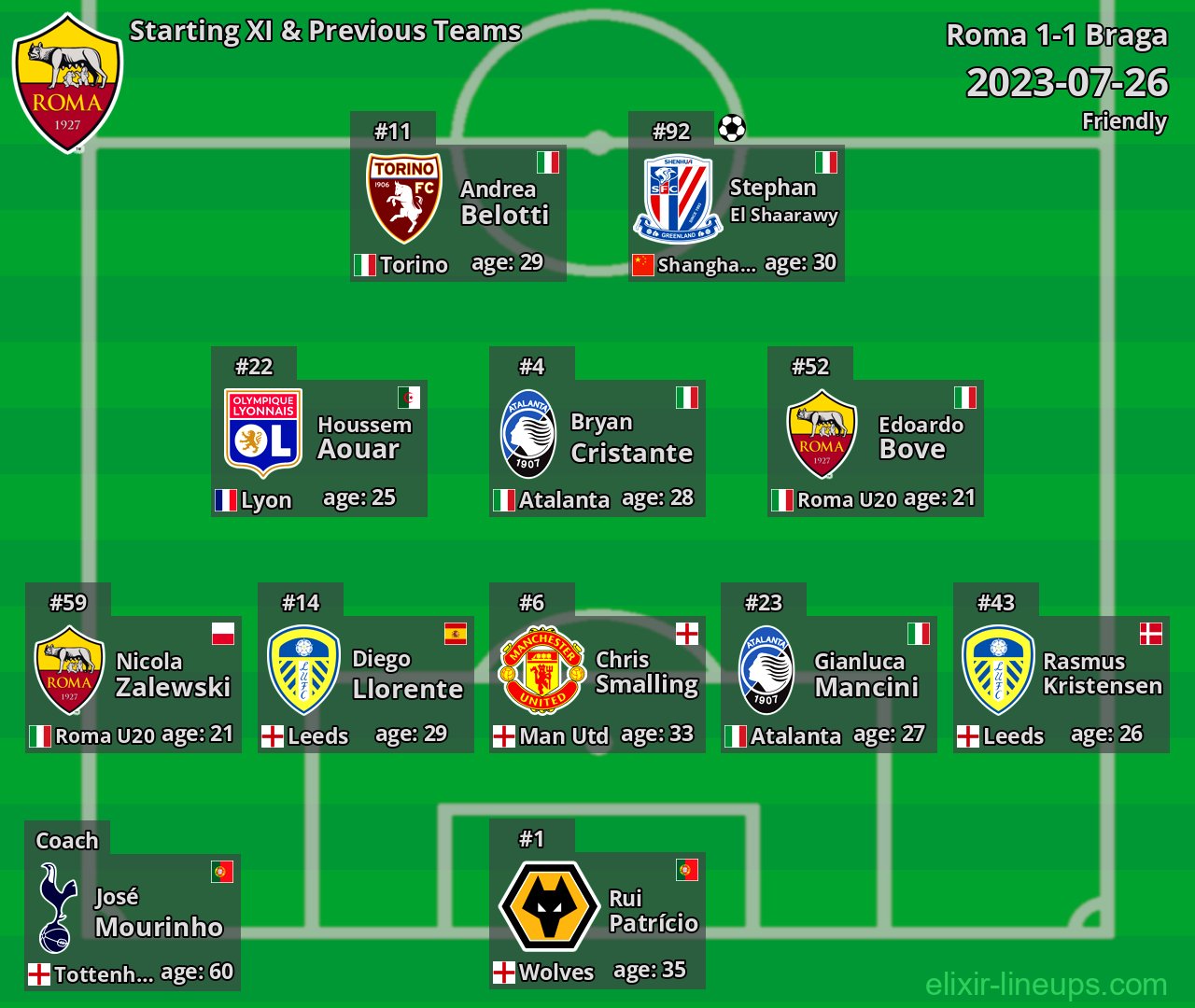 Roma Starting XI & Previous Teams 2023-07-26