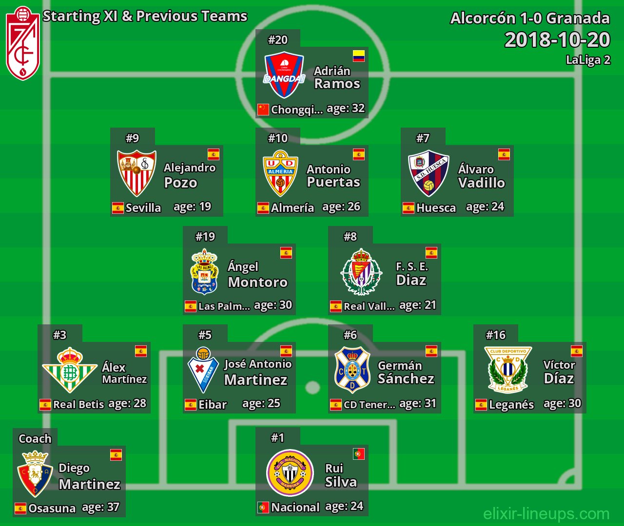 Granada Starting XI & Previous Teams 2018-10-20