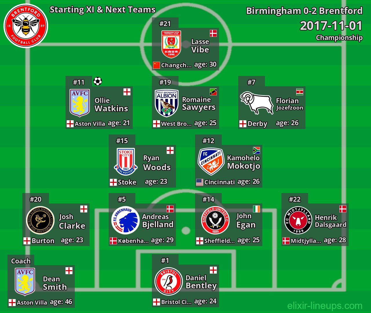 Brentford Starting XI & Next Teams 2017-11-01
