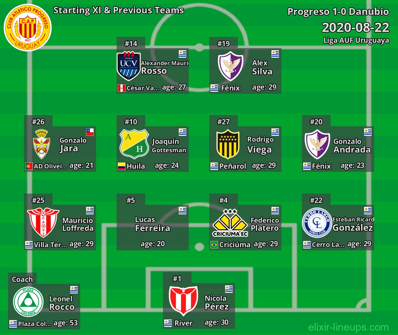 Progreso Starting XI & Previous Teams 2020-08-22