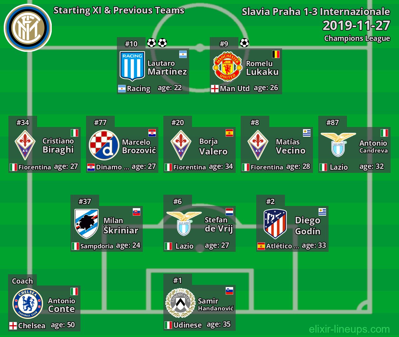 Internazionale Starting XI & Previous Teams 2019-11-27